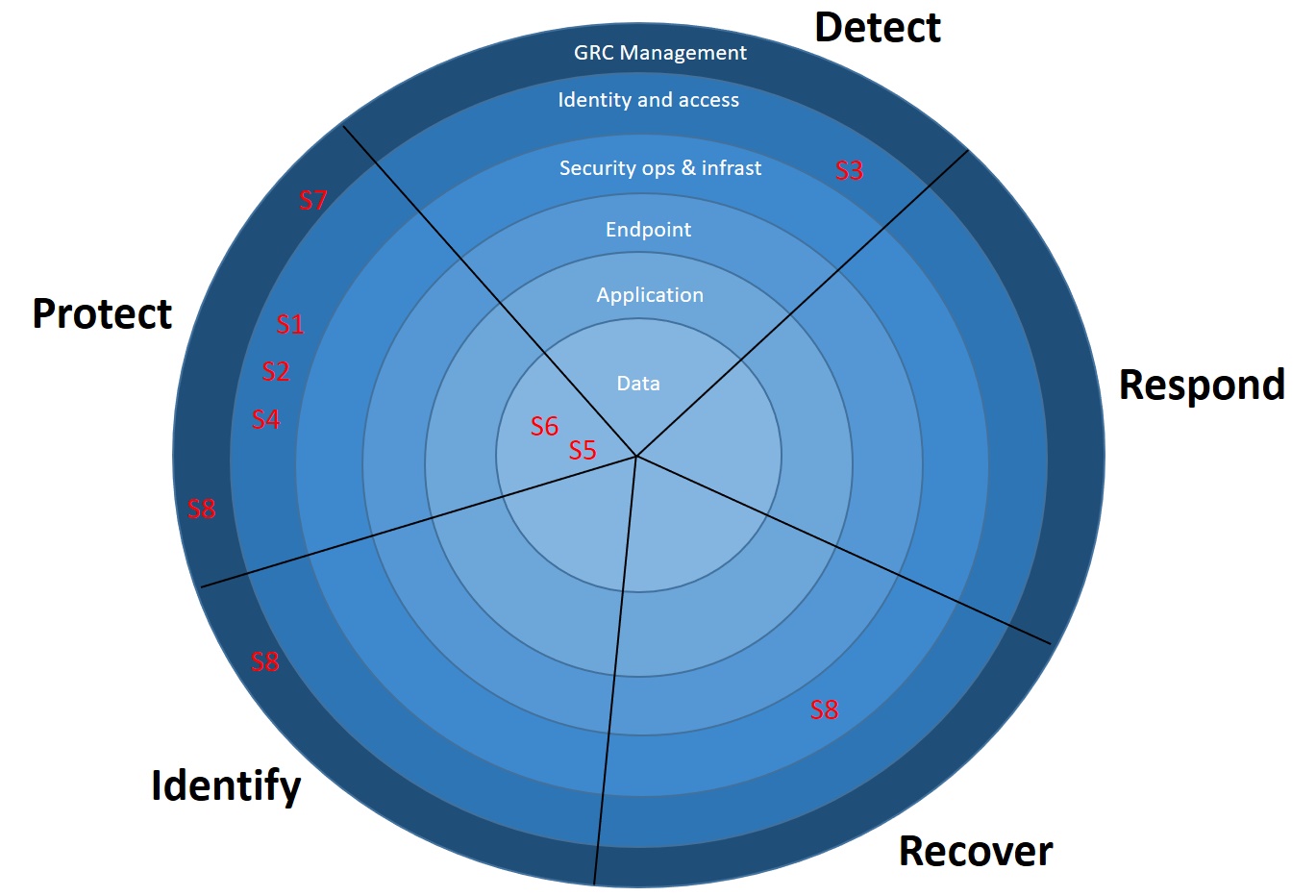 Defense in depth circle